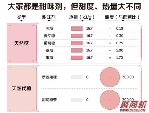 0糖的饮料真的没有糖吗?压垮一众减肥男女的无糖饮料大揭秘_6